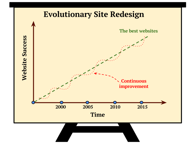 Evolutionary Site Redesign Scheme