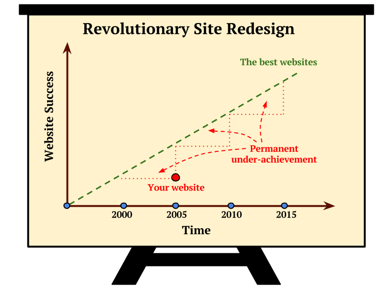 Revolutionary Site Redesign Scheme